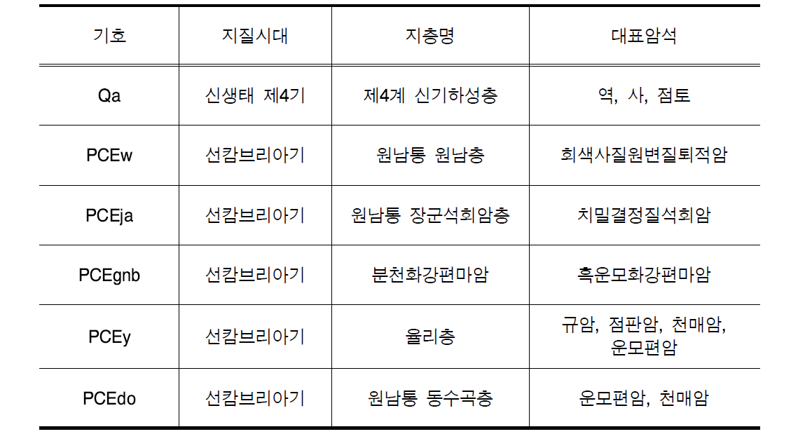 보전지역 지질현황