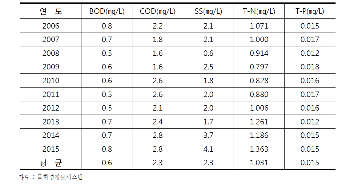 왕피천 측정지점의 연도별 수질현황