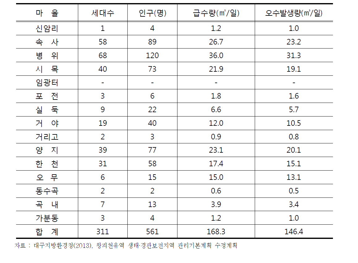 보전지역 내 급수량 및 오수 발생량