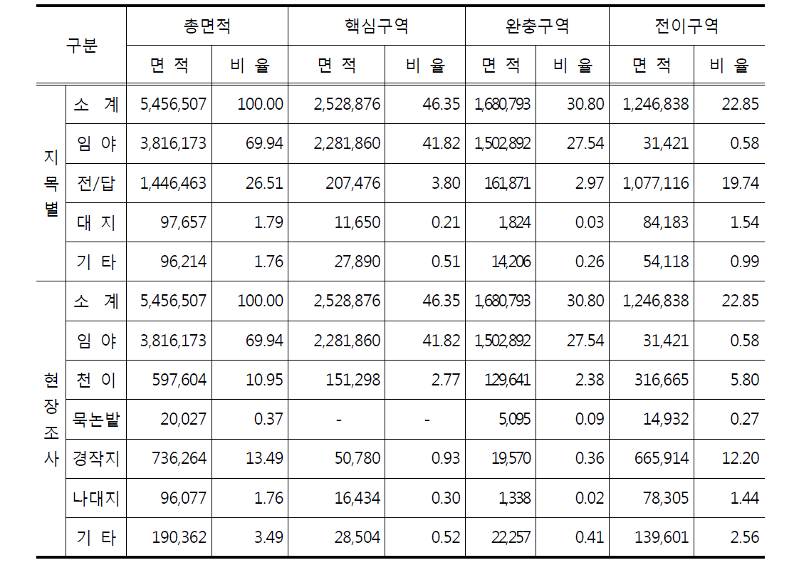 사유지 지목별 및 현장조사 현황