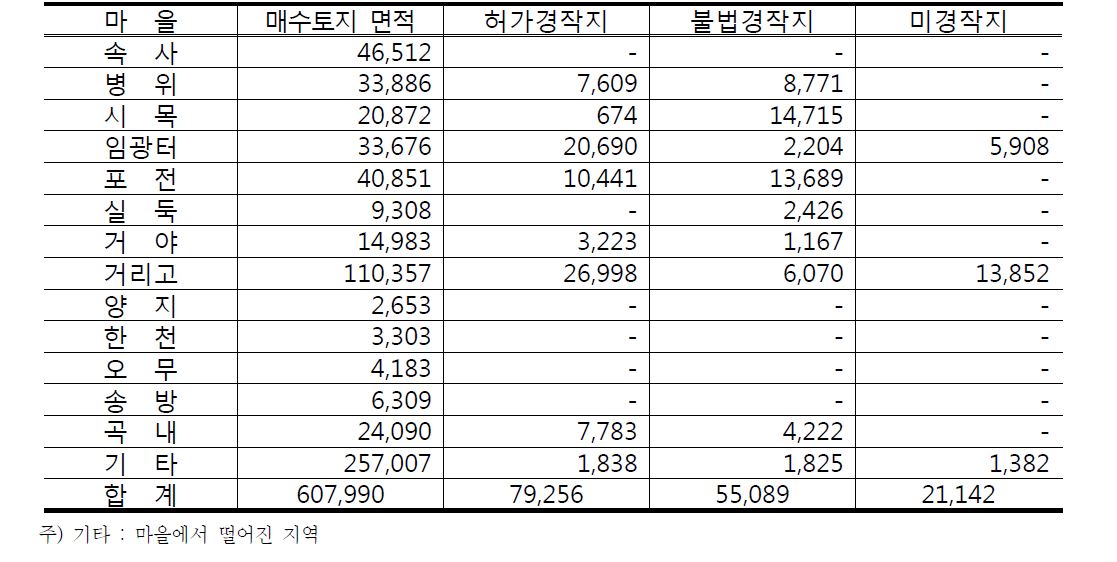 매수토지 중 마을별 경작현황