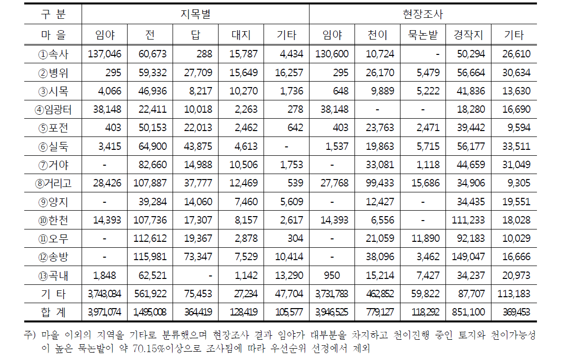 2005년 지목별 사유지 현황