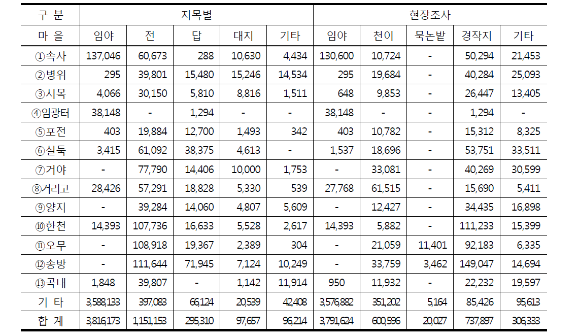 2015년 마을별 지목별 사유지 면적