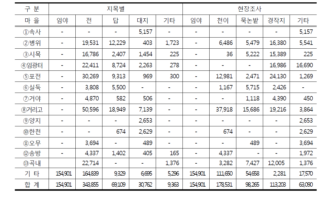 2015년 현재 마을별 지목별 매수토지 면적