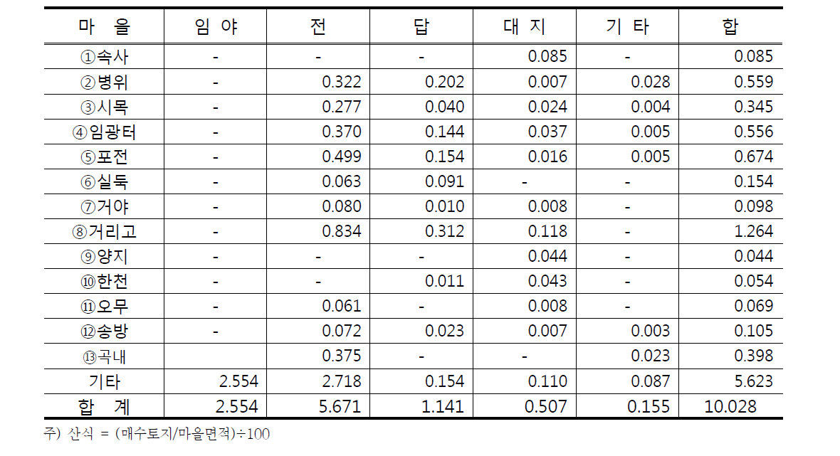 마을별 토지매수율