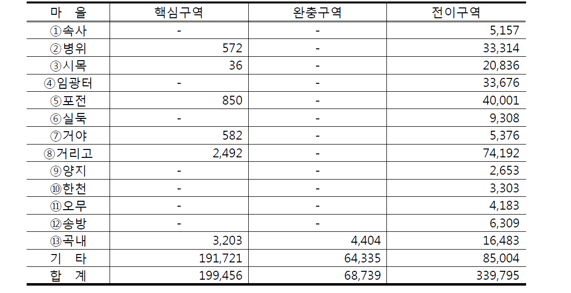 마을별 용도지구별 매수토지 구분