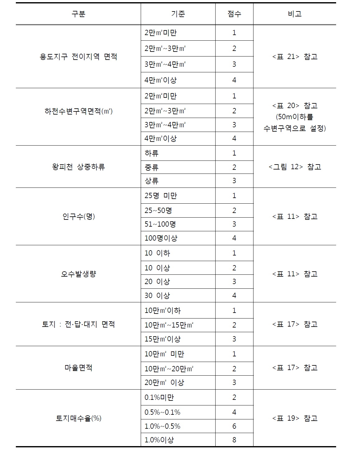 우선 복원지역을 선정하기위한 점수 기준표