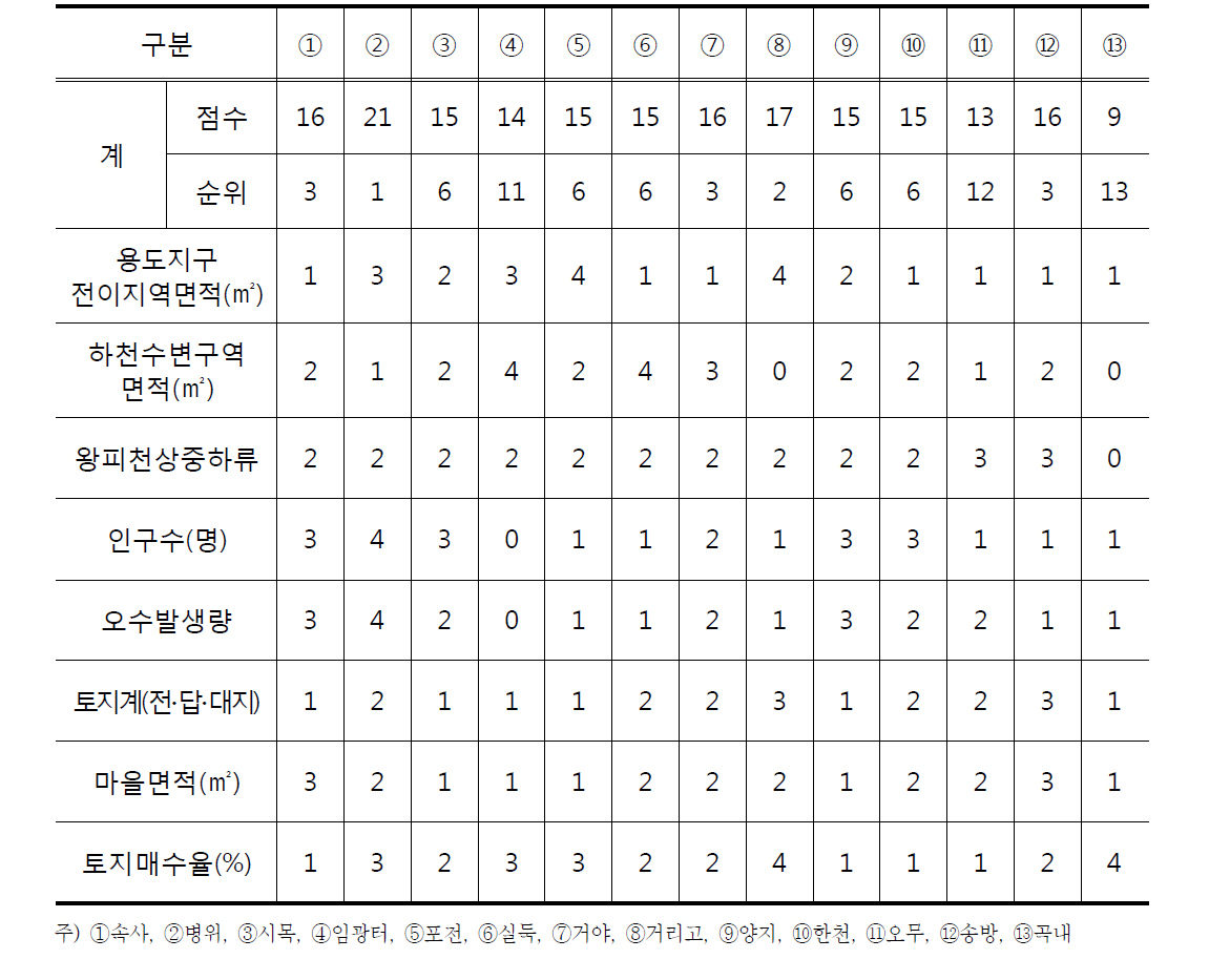 매수토지 복원을 위한 우선 순위표