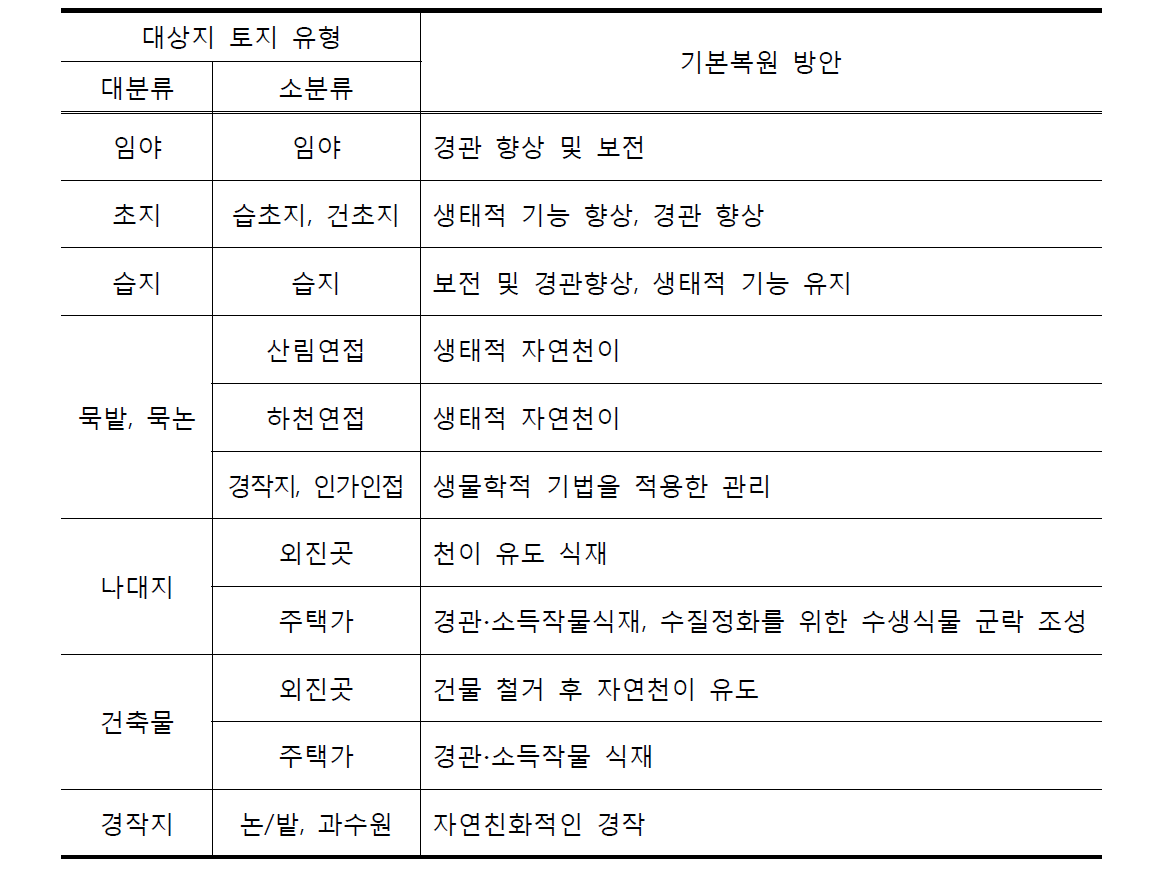 대상지 토지유형별 기본 방안