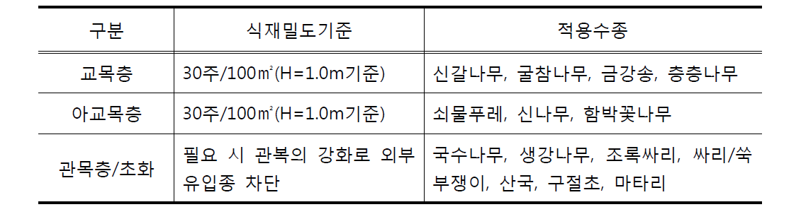 천이유도식재 적용 수종