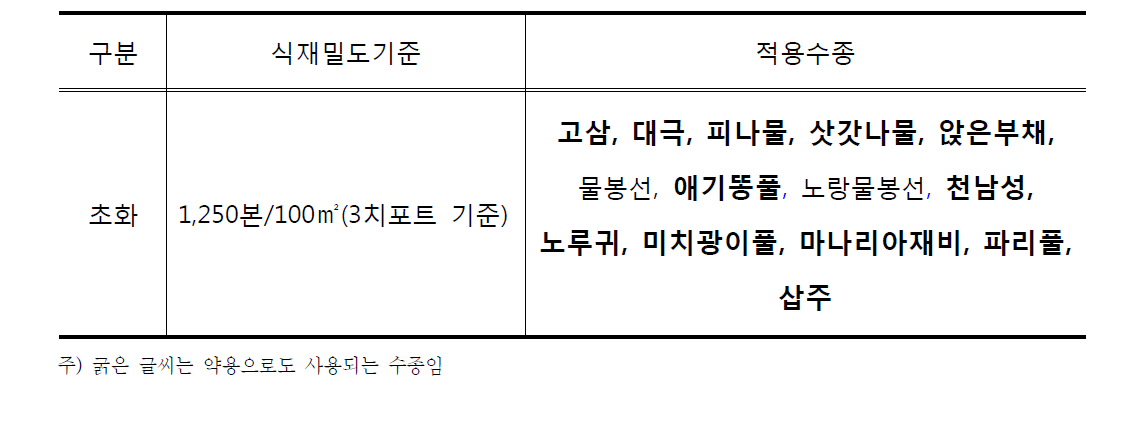 임연부 관리 적용 수종