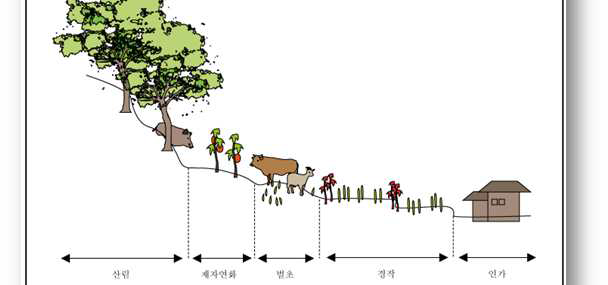 생물학적 기법을 적용한 임연부 관리 모식도