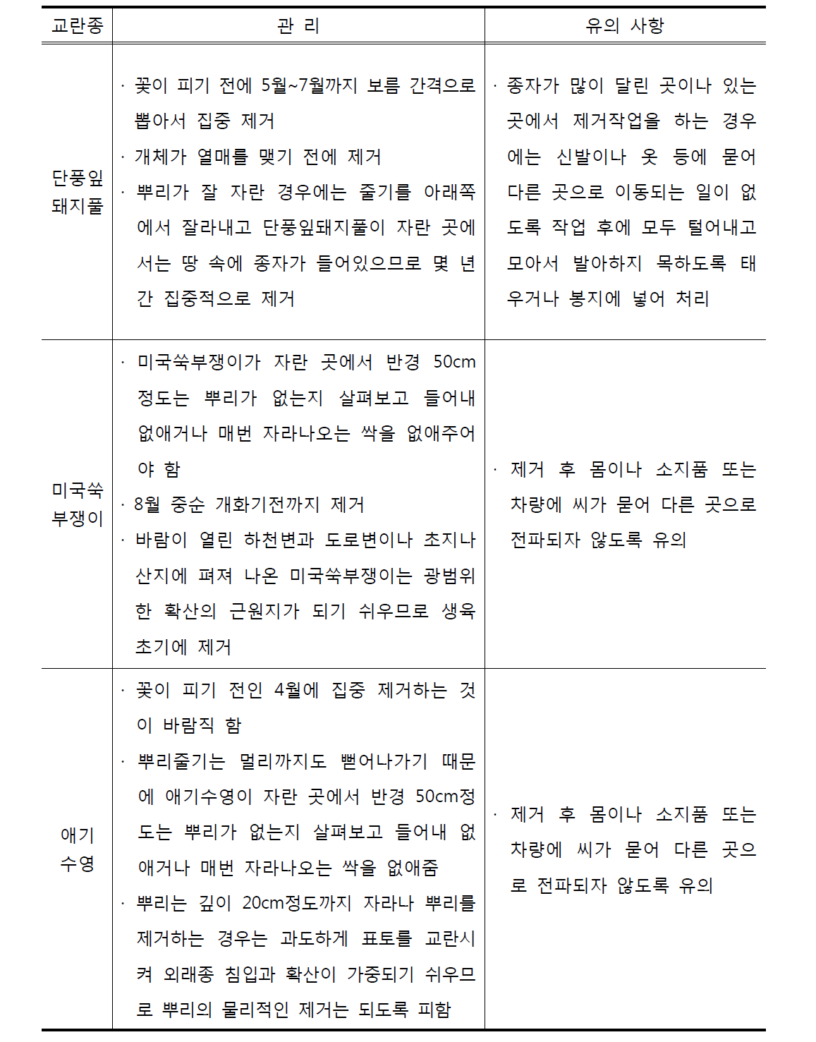 왕피천 유역의 교란종 관리방안