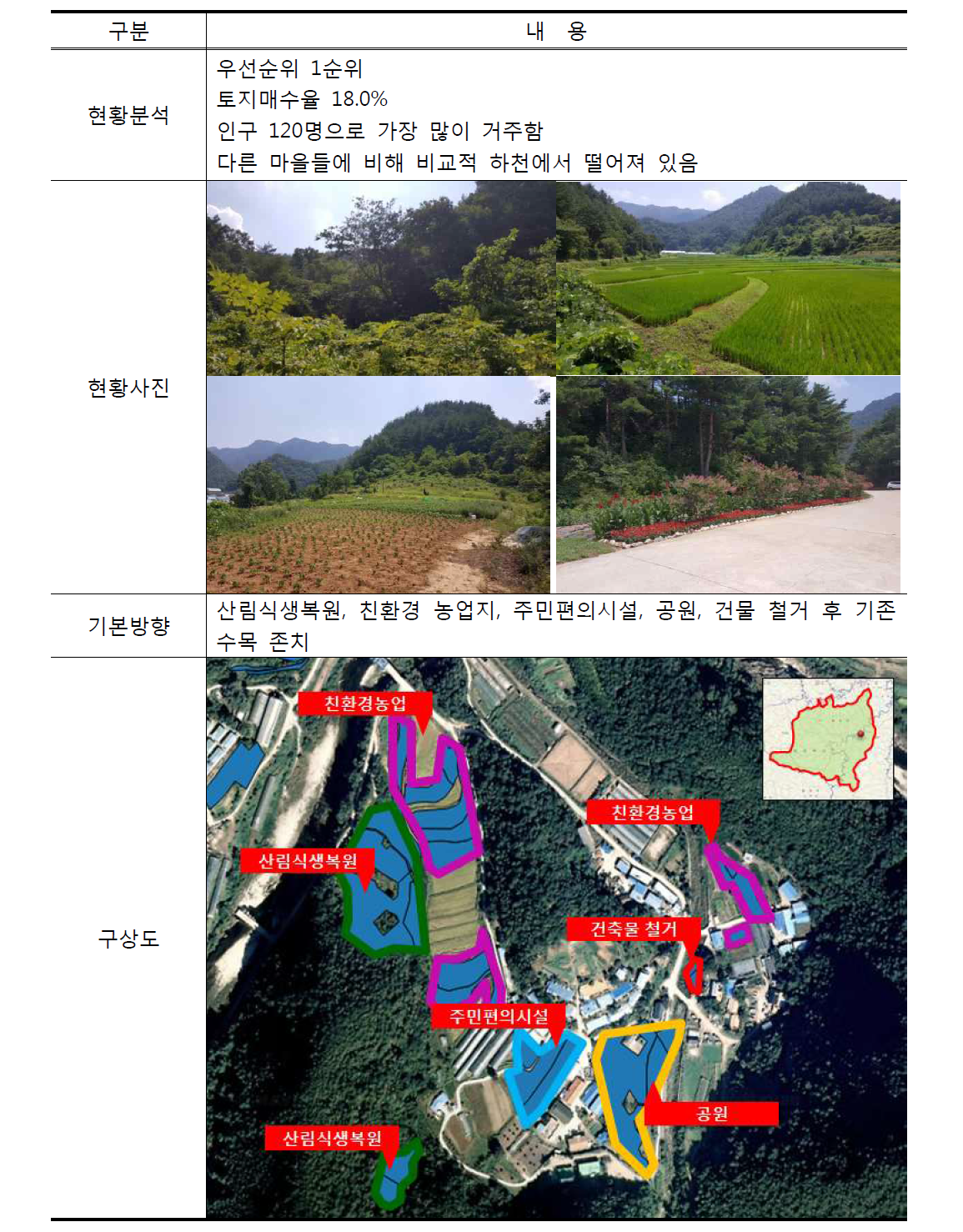 병위마을 현황분석 및 기본방향