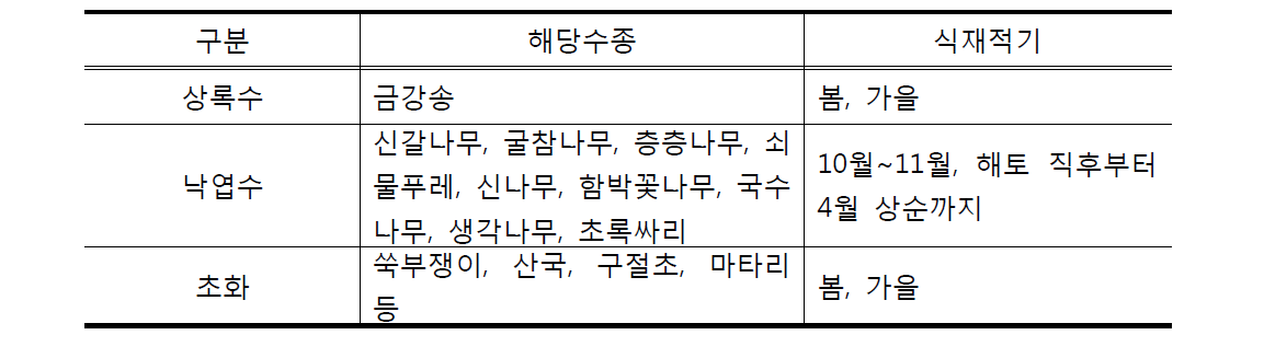 종류별 식재적기