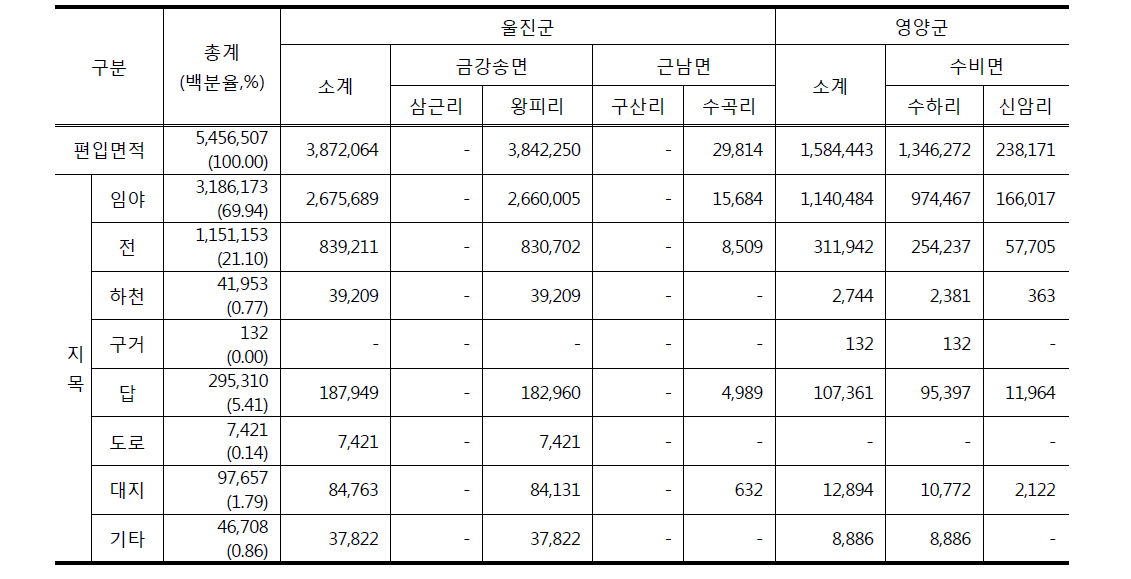 왕피천유역 생태∙경관보전지역 내 지목별 사유지현황