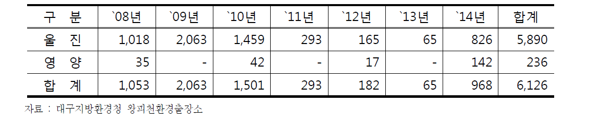 토지매수 연도별 보상금지급액