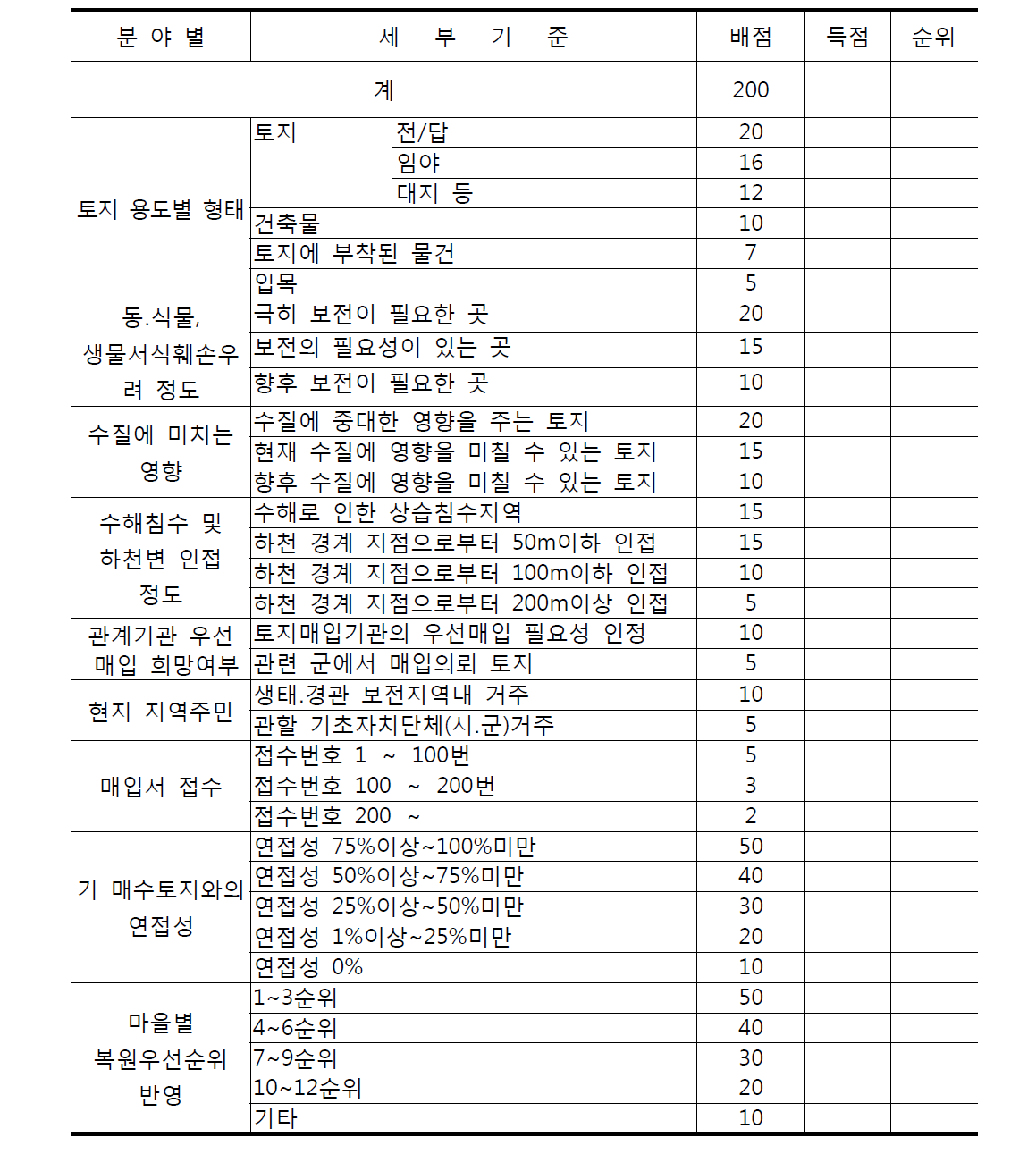 고찰을 통한 우선순위 배점기준