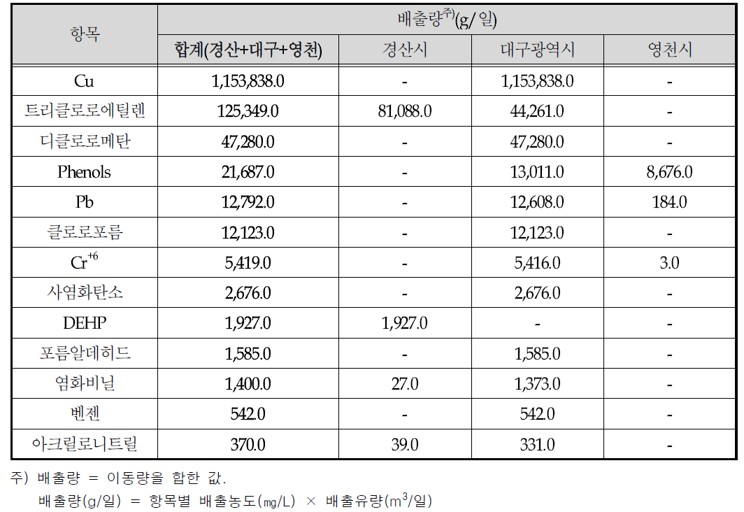 물질별 화학물질 배출량 조사