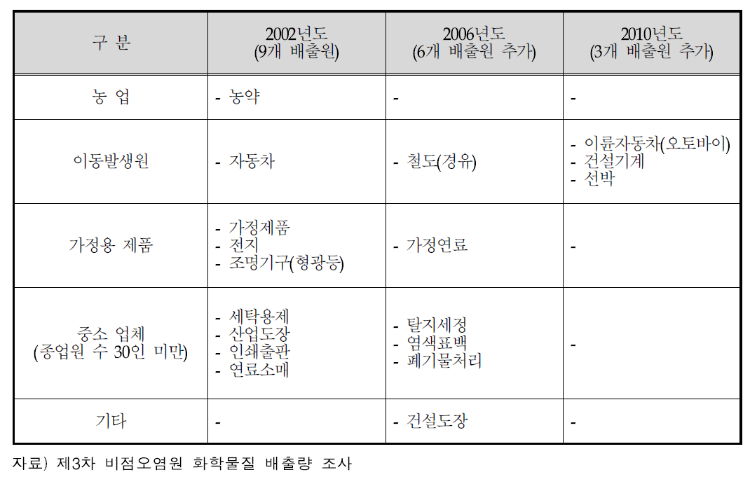 비점오염원 화학물질 조사대상