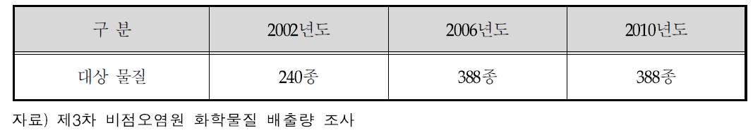 비점오염원 화학물질 조사대상 물질