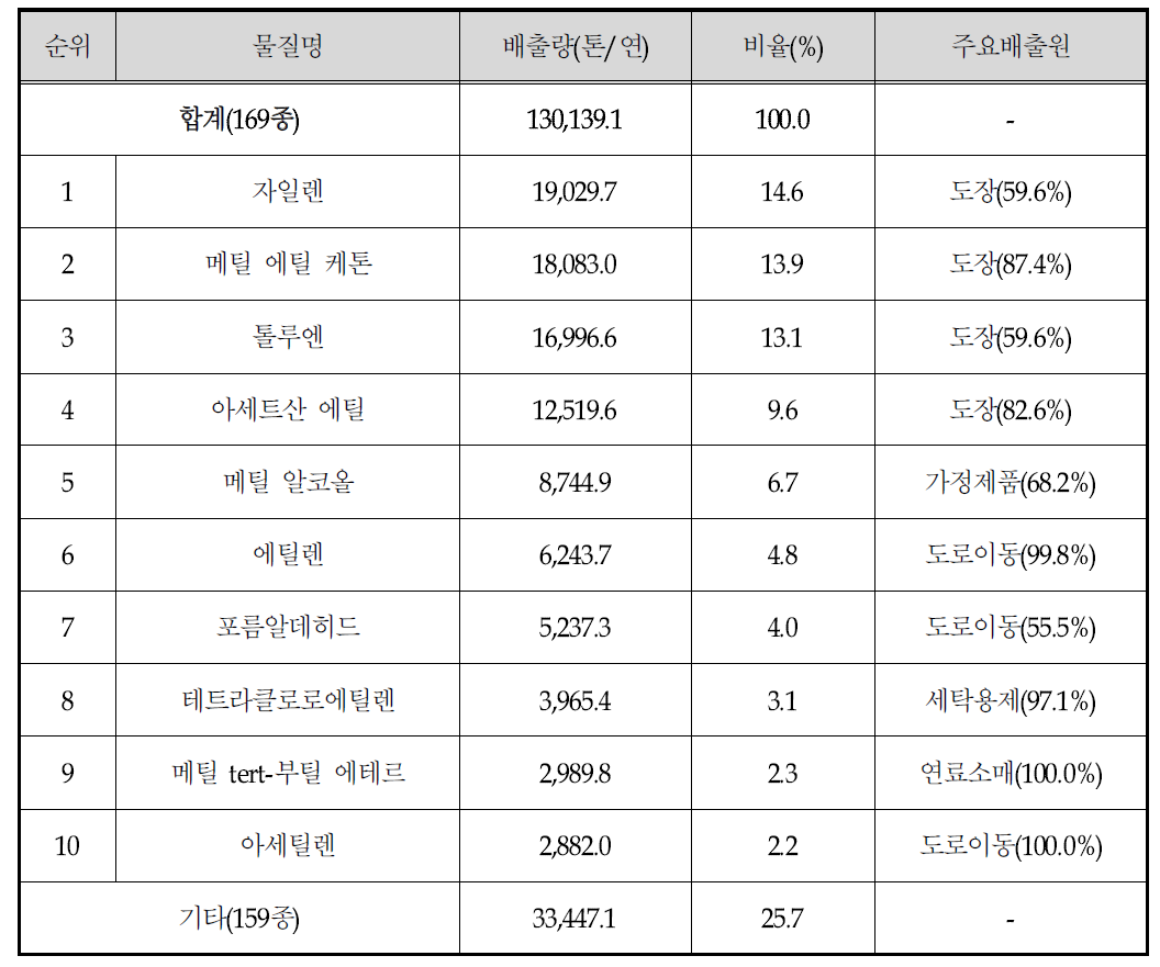 비점오염원 화학물질 배출특성 조사