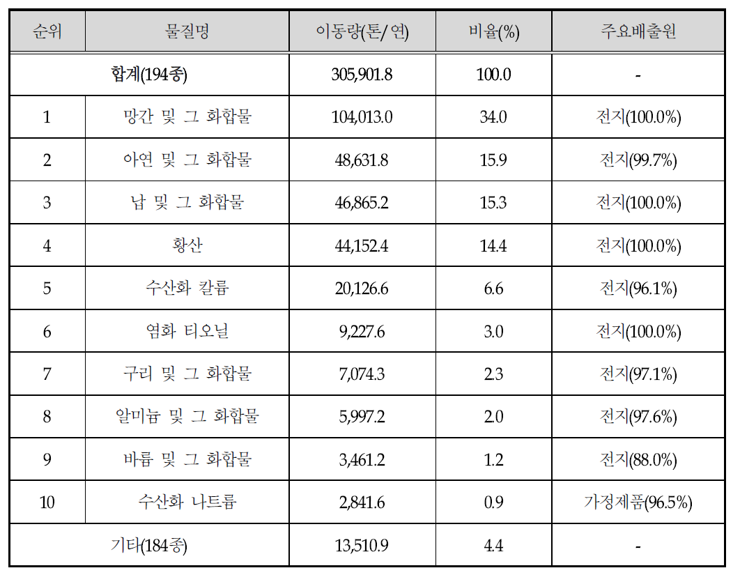 비점오염원 화학물질 이동특성 조사