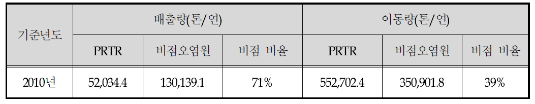 PRTR조사 및 비점오염원 화학물질 조사