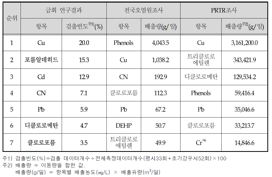 배출원 조사 결과 비교