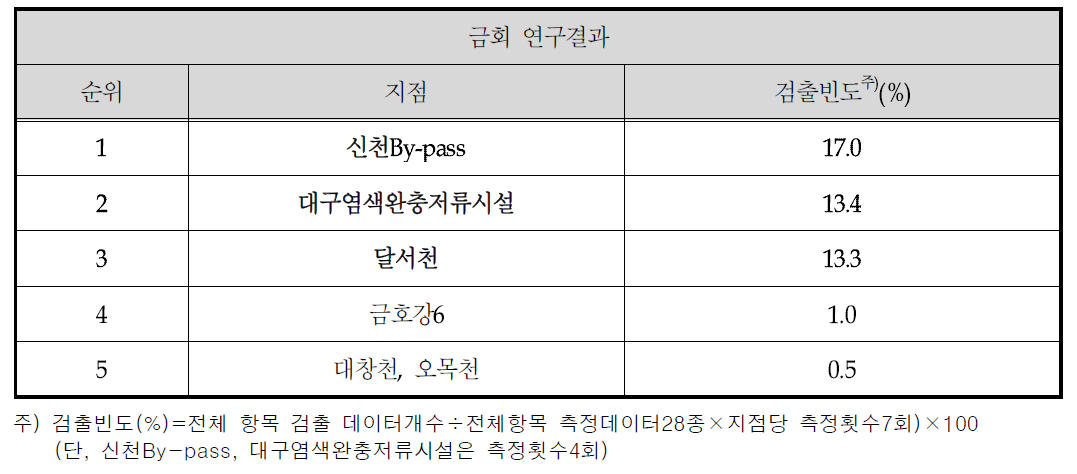 금회 검출지점별 연구결과