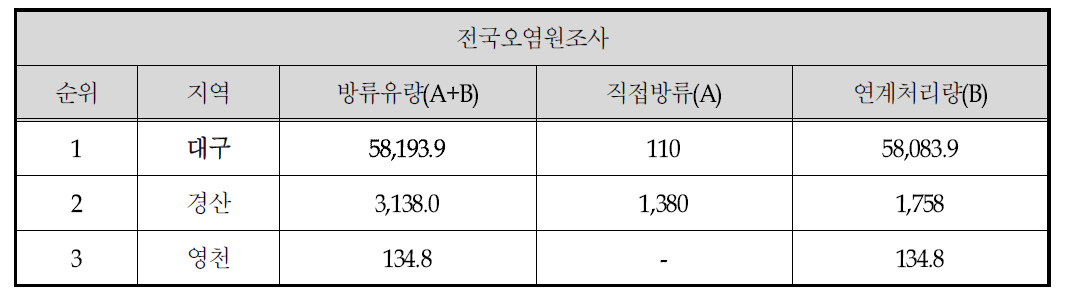 전국오염원조사 지역별 연구결과