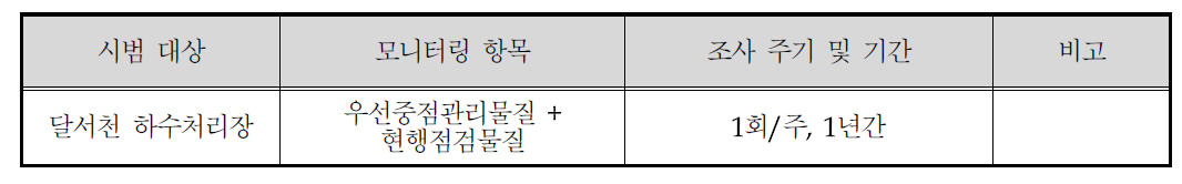 공공하·폐수처리장 모니터링 시범운영(안)