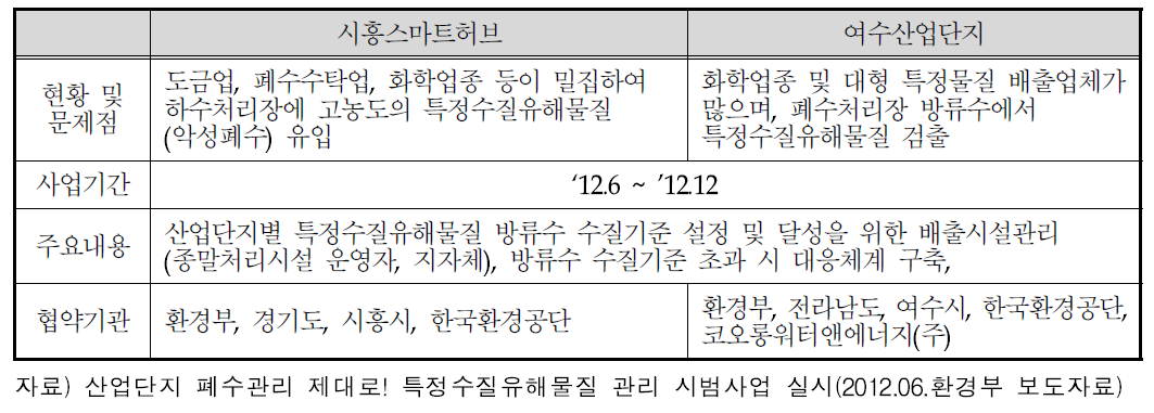 공공하·폐수처리장 모니터링 시범운영(안) 유사사례