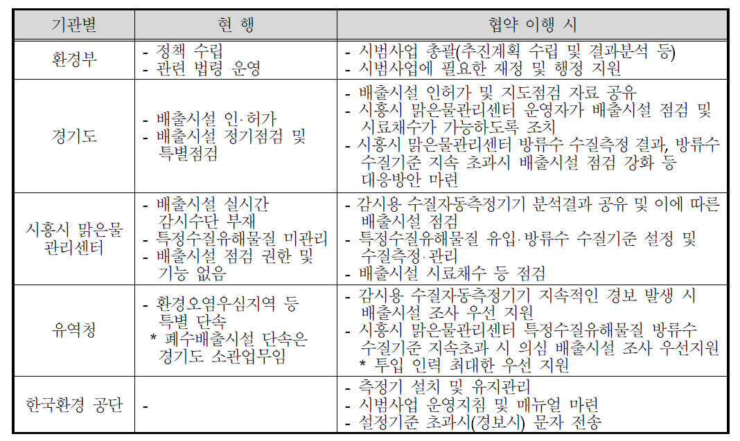 시흥스마트허브 시범사업 기관별 역할(예시)