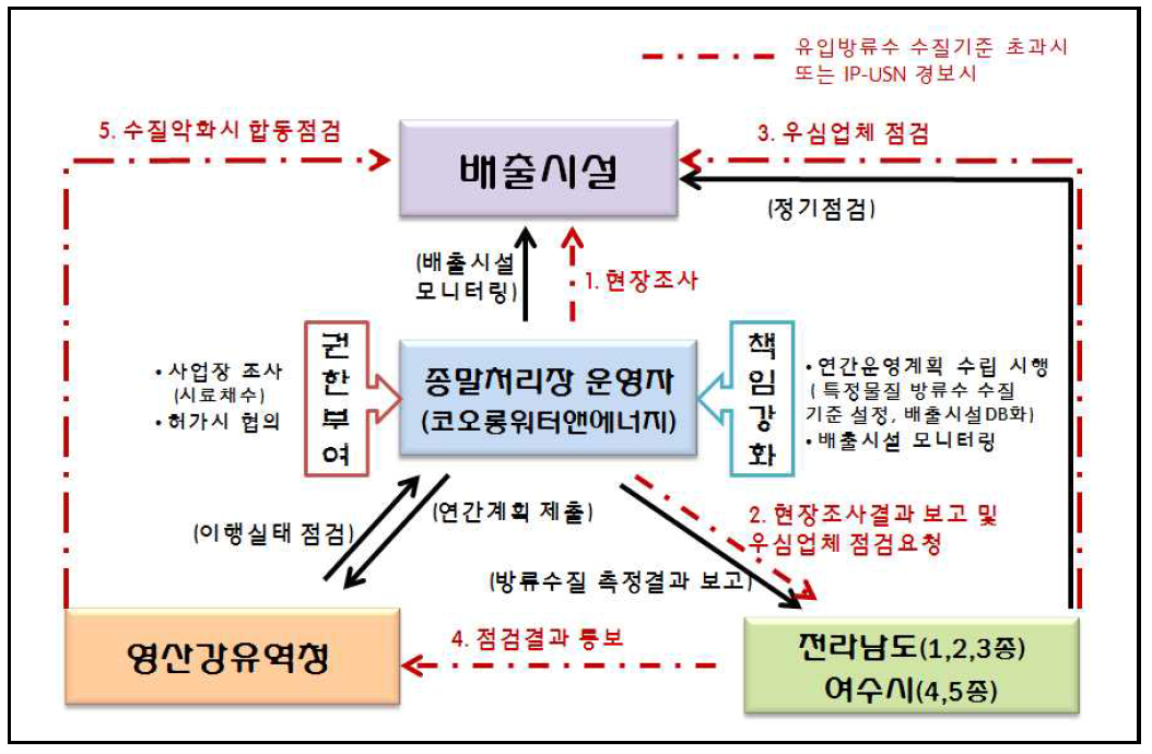 여수산단 시범사업 추진체계(예시)