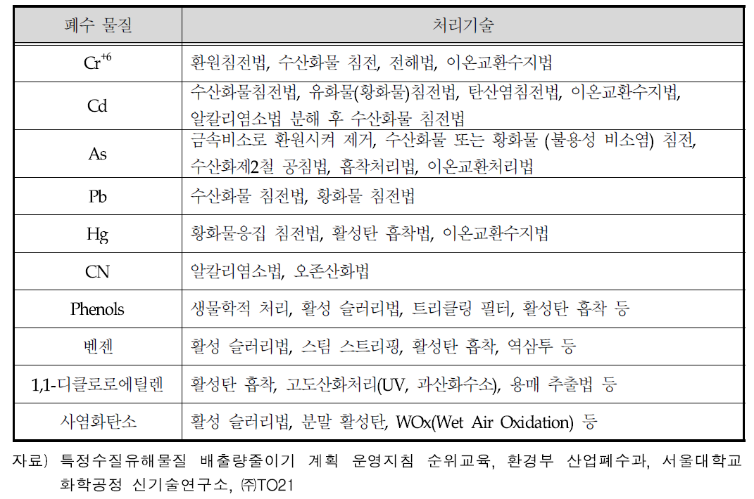 물질별 폐수처리기술 공법