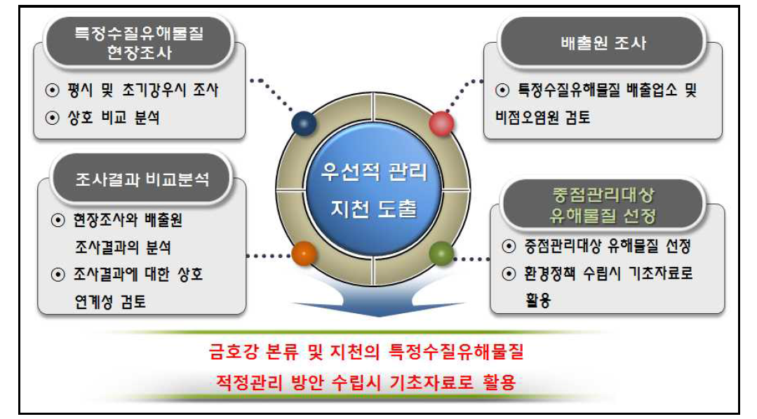 연구 추진체계