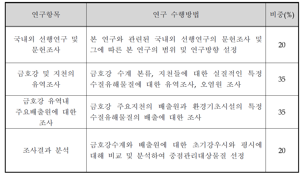 연구항목 및 수행방법