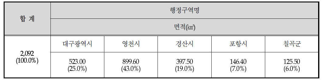 금호강 유역 행정구역 구분