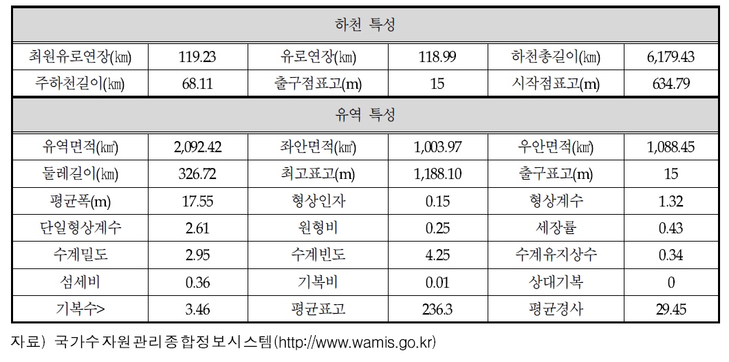 금호강 유역 하천 및 유역특성