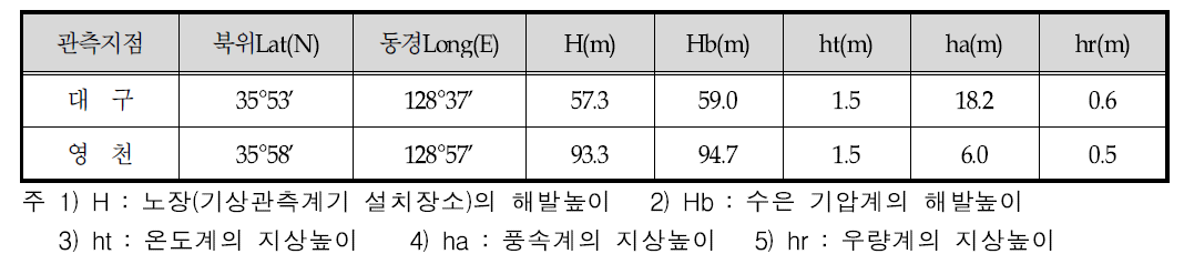 기상관측소의 관측지점 일람표