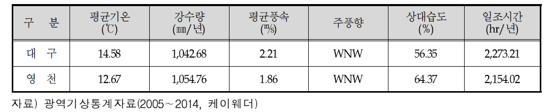 최근 10년간 금호강 유역 기상개황