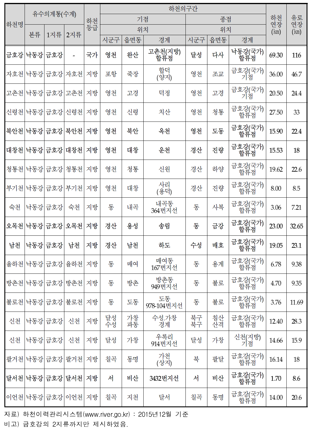 금호강 유역 하천현황