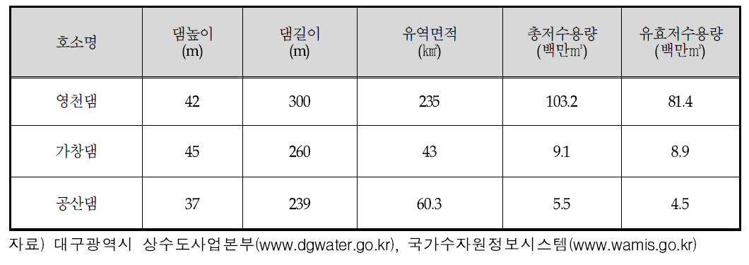 금호강 유역 호소시설제원