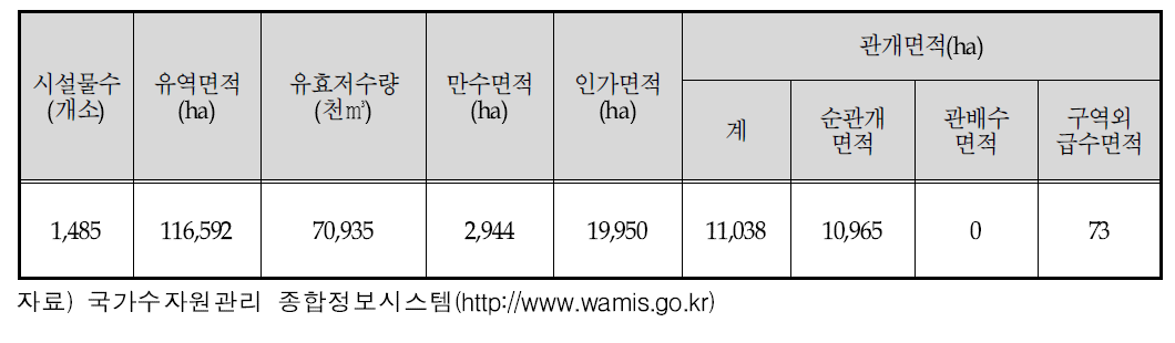 금호강 유역 농업용 저수지 시설제원 집계표