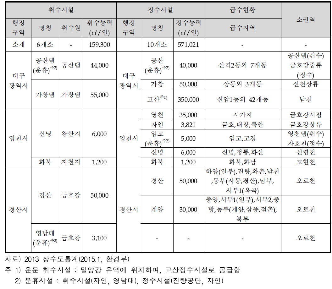 금호강 유역 취․정수시설 현황