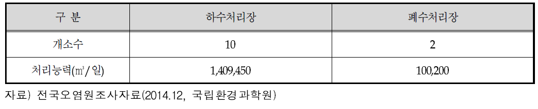 금호강 환경기초시설 현황