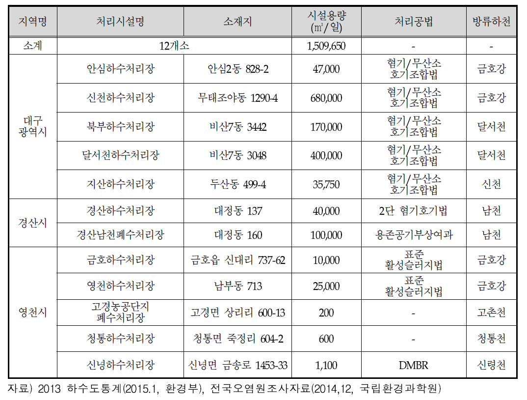 금호강 하․폐수처리장 현황