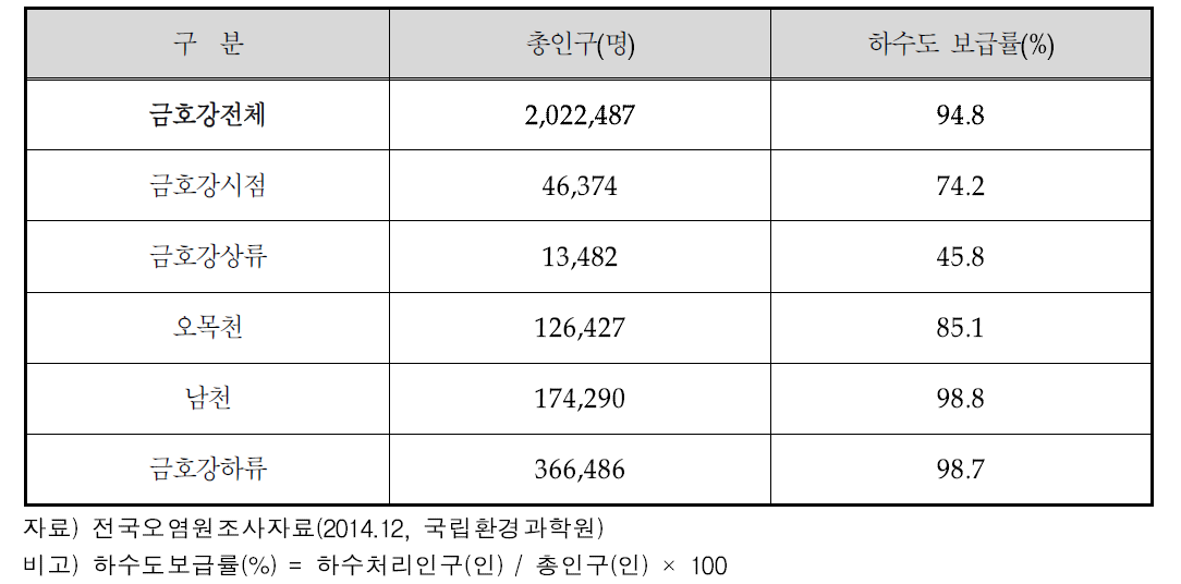 소권역별 인구 현황