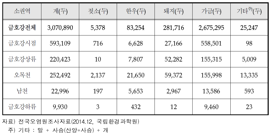 소권역별 축산 현황